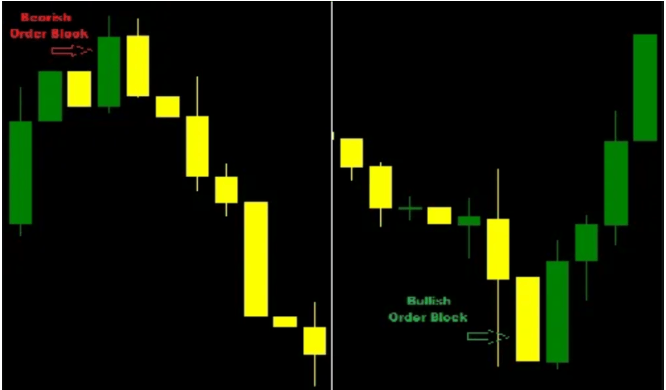 order block dalam mendeteksi area of interest