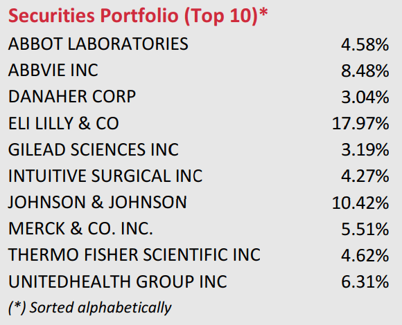 Kinerja RDS Bahana Global Healthcare Sharia USD Equity Fund