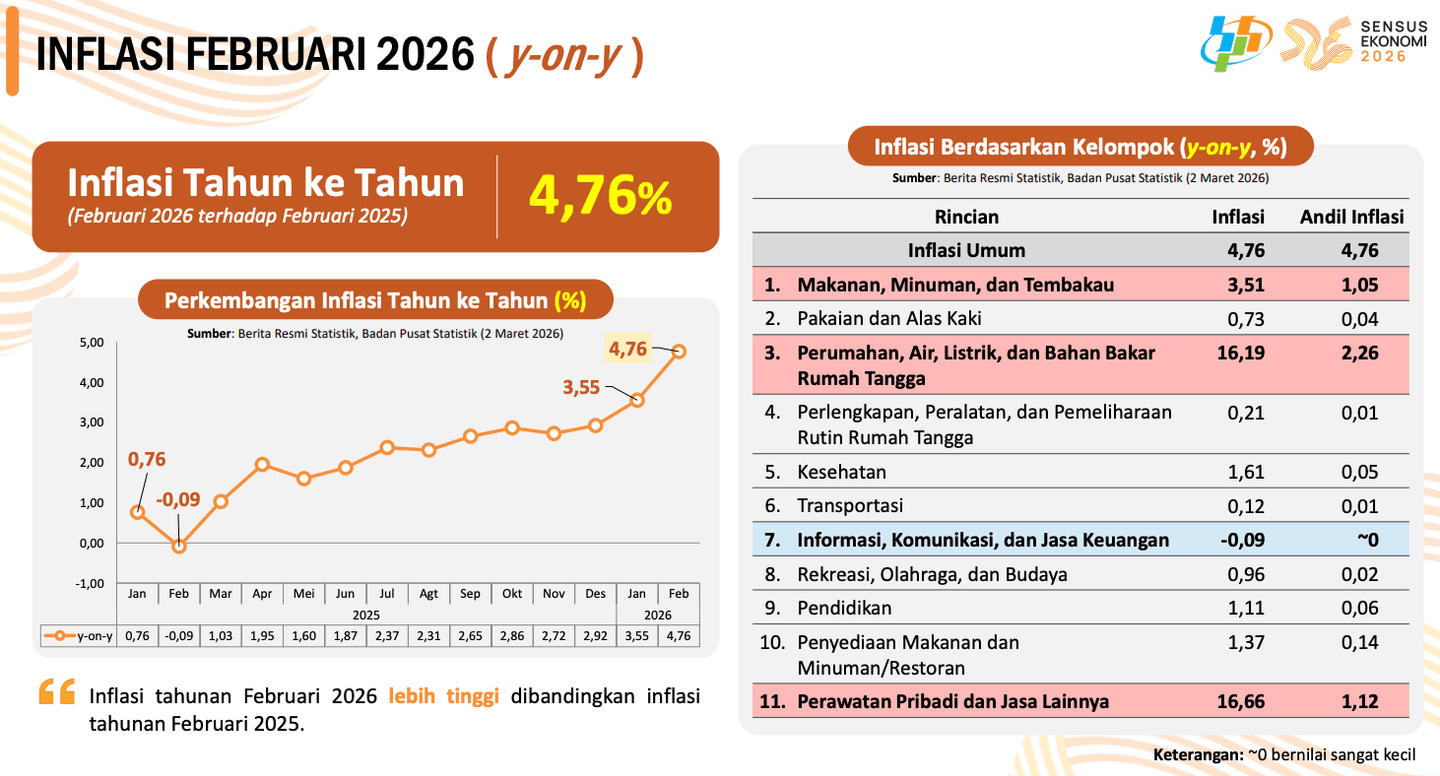 Inflasi Februari 2026 secara tahunan sebesar 4,76%