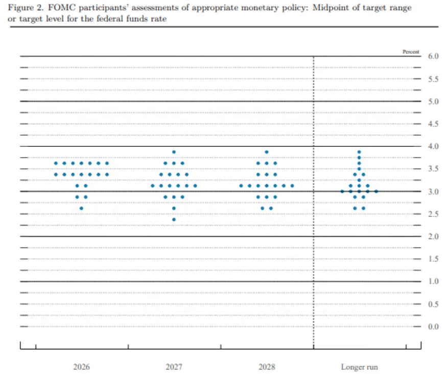 Dot Plot The Fed