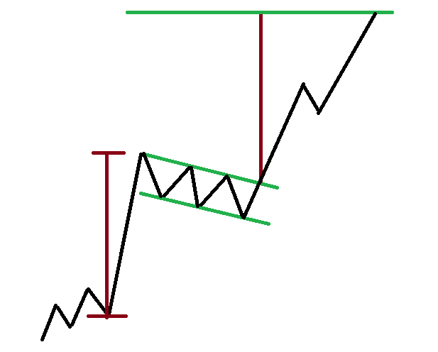 Flag pattern