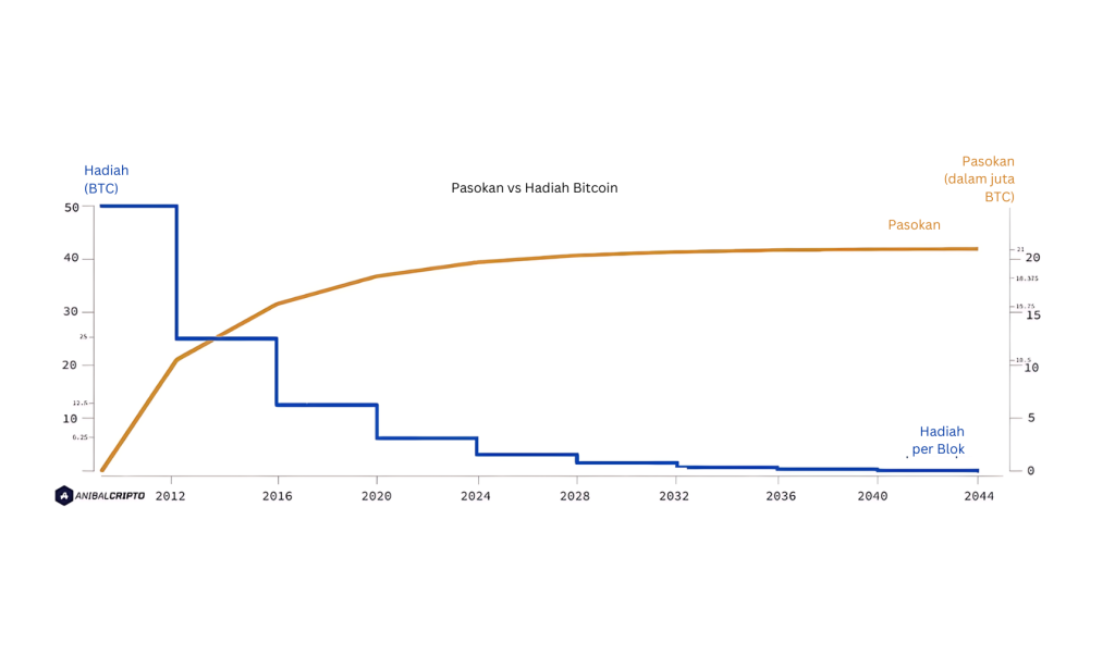 APA ITU BITCOIN MINING