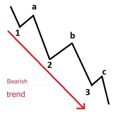 bearish trend analysis