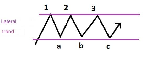 sideway trend analysis
