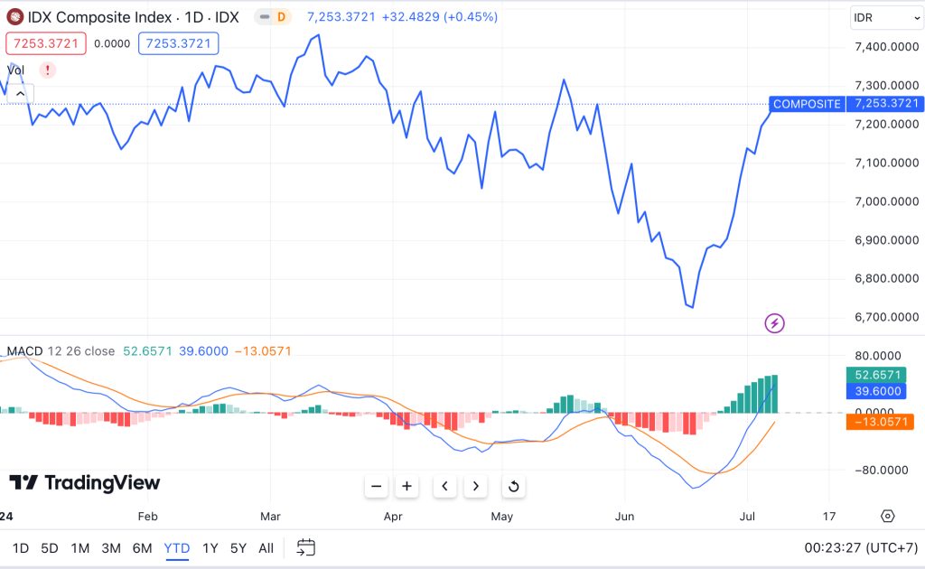 moving-average-convergence-divergence-MACD mengenal indikator MACD