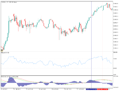 Sinyal beli indikator MACD