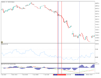 Indikator MACD