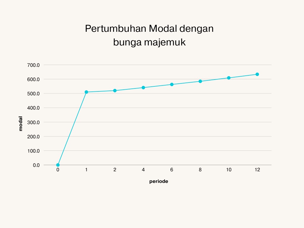 pertumbuhan modal dengan bunga majemuk