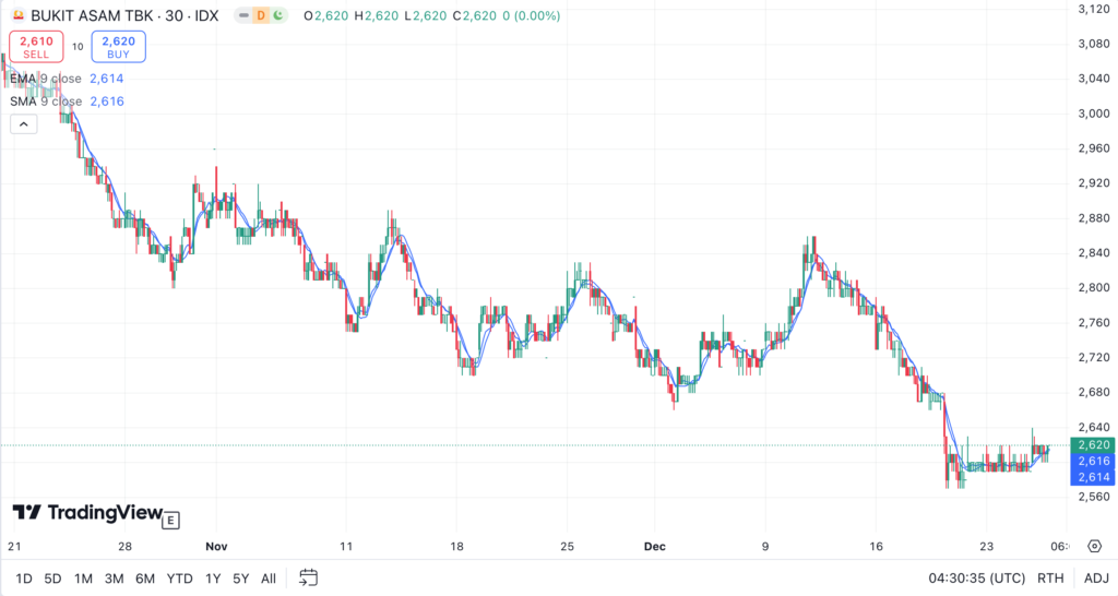 Saham PTBA