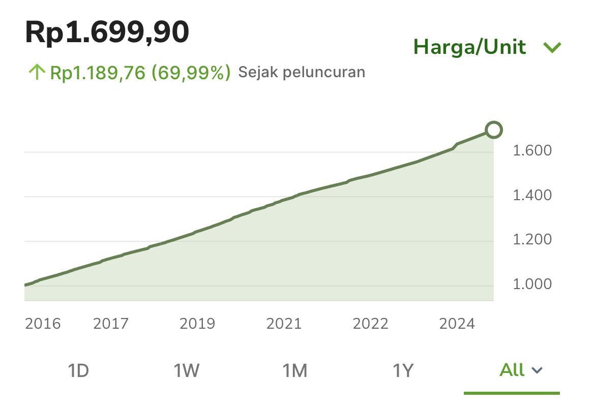 Reksadana Pasar Uang Terbaik di Indonesia 2025 - Rankia: Komunitas Keuangan
