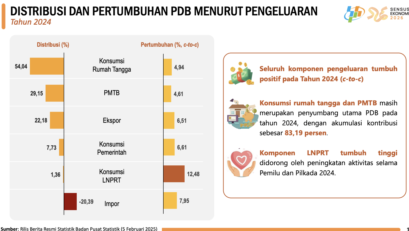 PDB Indonesia menurut pengeluaran paling banyak ditopang oleh Konsumsi Rumah Tangga