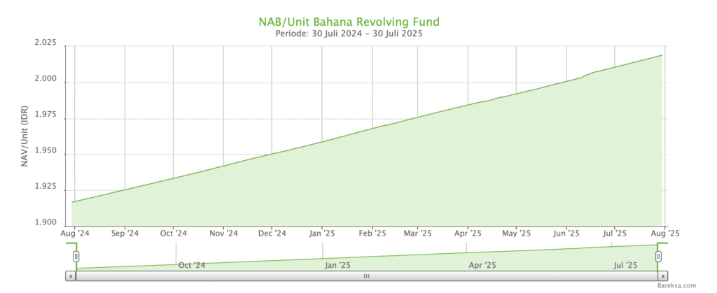 Grafik Reksa Dana Pasar Uang Bahana Revolving Fund