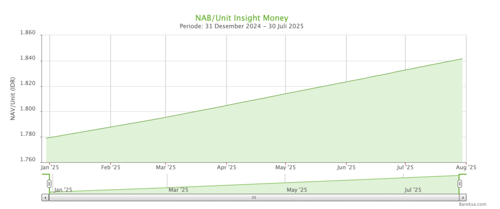 Grafik YTD Reksa Dana Pasar Uang Insight Money