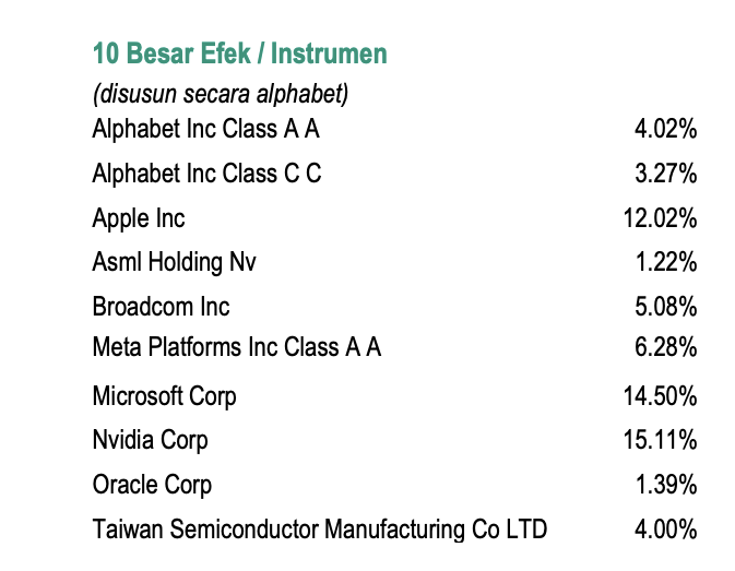 Portofolio reksa dana indeks terbaik BNP Paribas DJIM Global technology Titans per Juni 2025