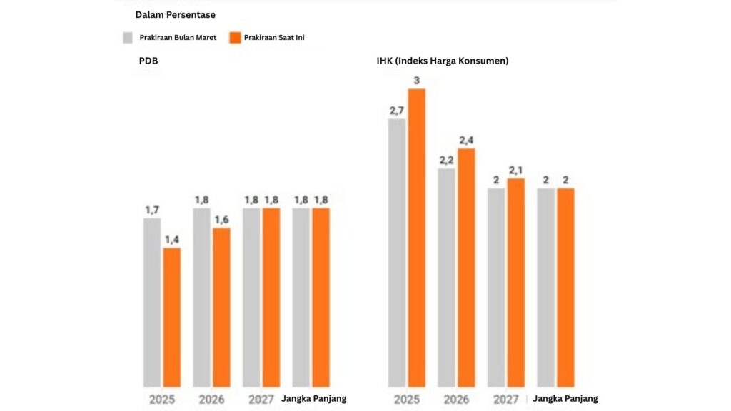 Proyeksi GDP dan Inflasi, landasan untuk ambil kebijakan suku bunga The Fed
