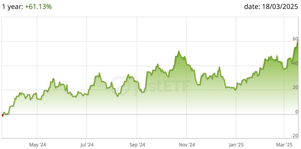 Kinerja VanEck Junior Gold Miners UCITS