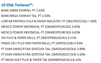 Top Holding Reksa Dana Berkelanjutan I-Hajj Syariah Fund
