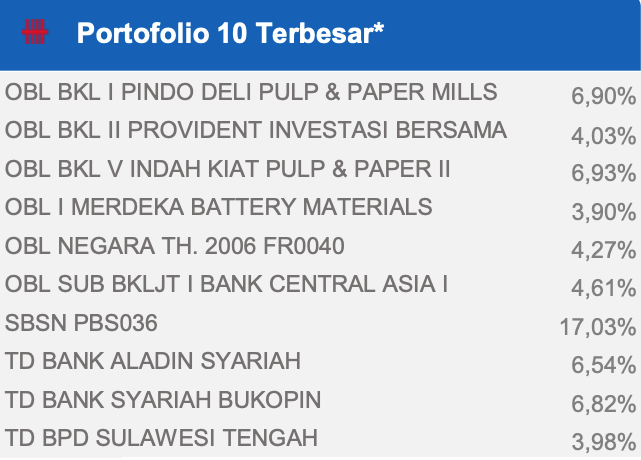 Top Holding UOBAM ESG Pasar Uang