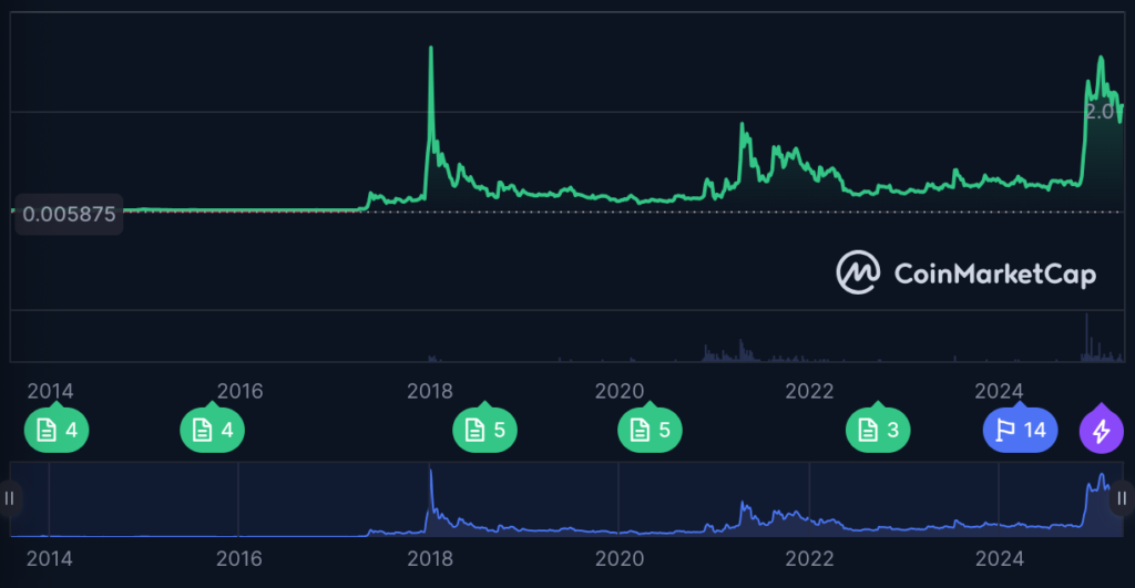 Kinerja XRP sepanjang sejarah