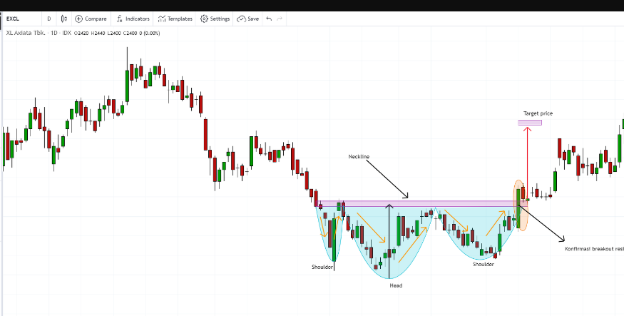 chart pattern inverse head and shoulders