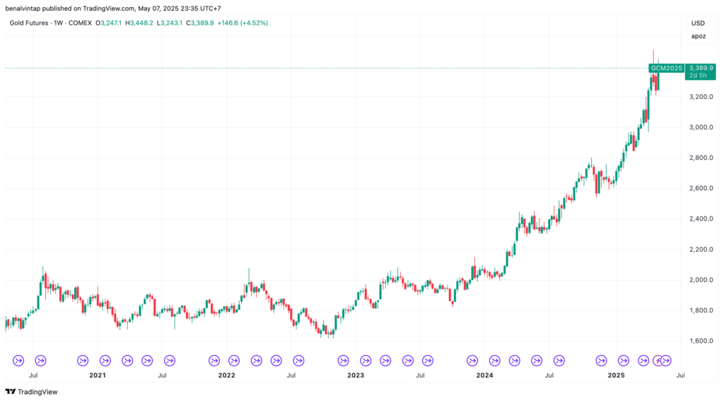 emas-berjangka-cme pergerakan emas berjangka COMEX