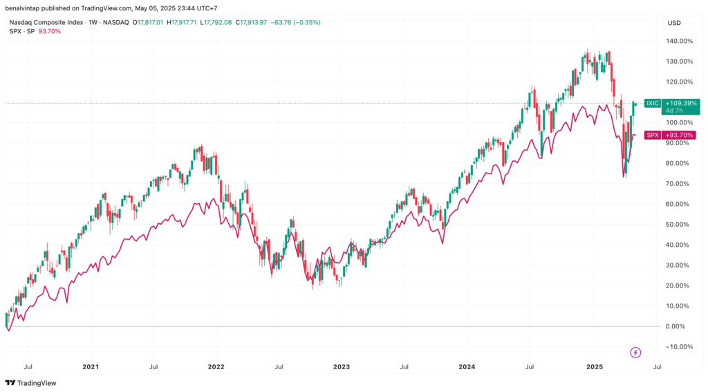 kinerja Nasdaq vs SP500