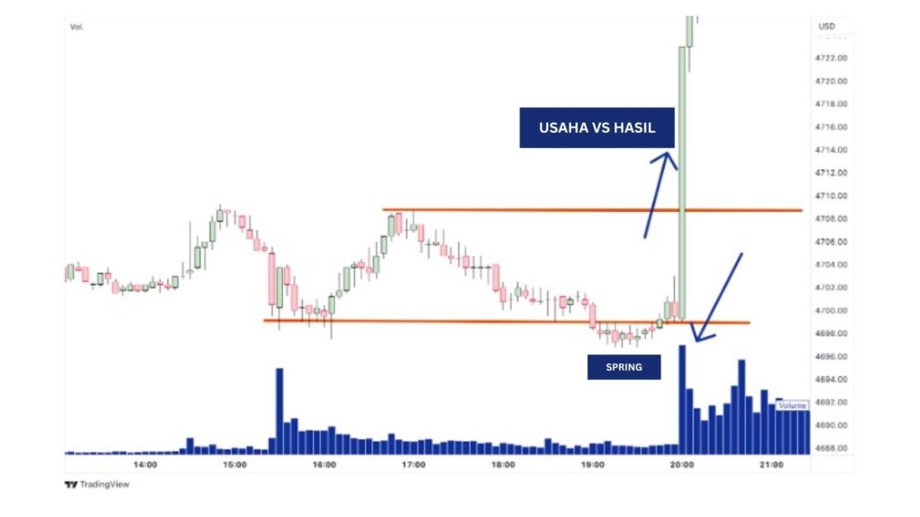 keseimbangan usaha (effort) vs hasil (return)