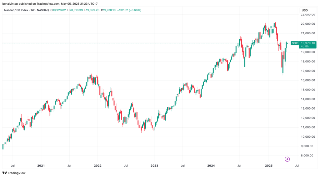 Kinerja Nasdaq 100