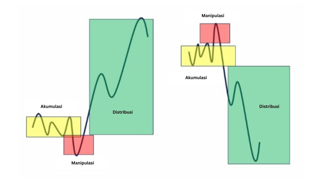 strategi-po3-trading Contoh struktur PO3 bearish dan bullish