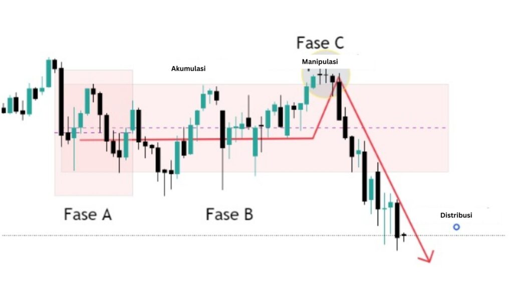 strategi-po3-trading Distribusi Bearish dalam model PO3