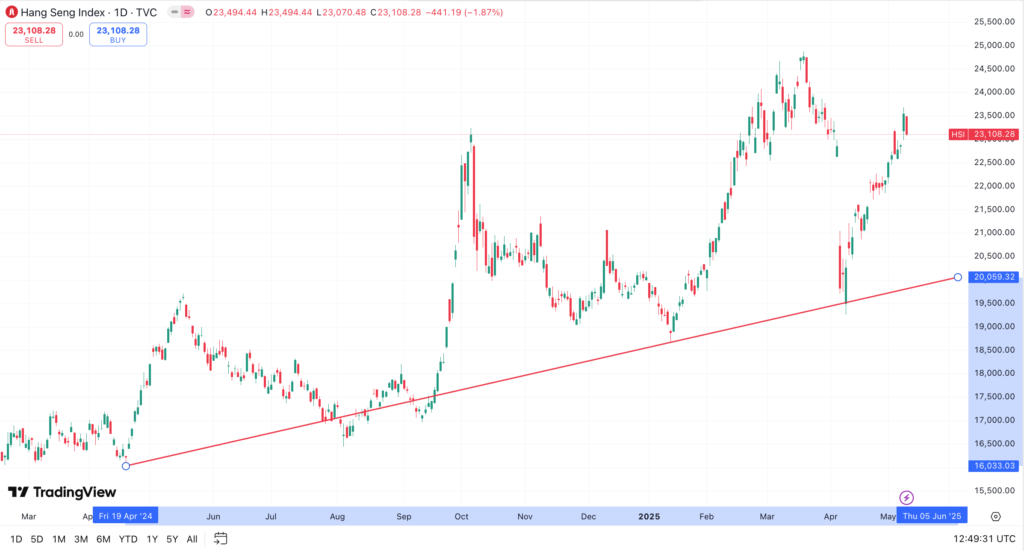 Reaksi indeks Hang Seng saat AS-China Tunda Tarif