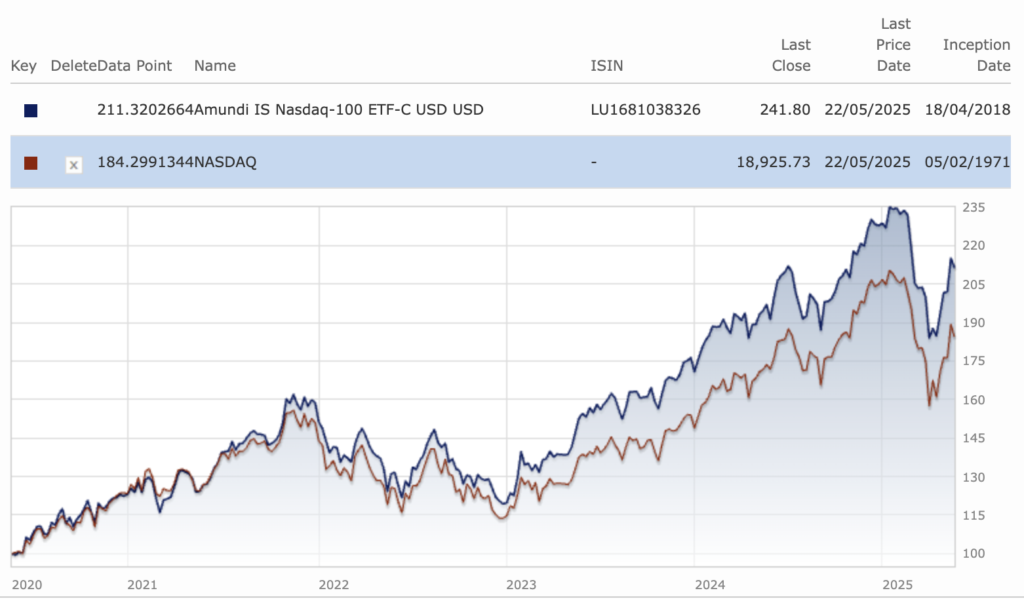 etf-nasdaq-100-terbaik Kinerja ETF Nasdaq 100 dibanding indeks acuannya