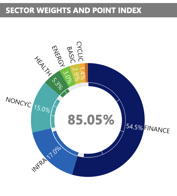 Sector breakdown IDXG30