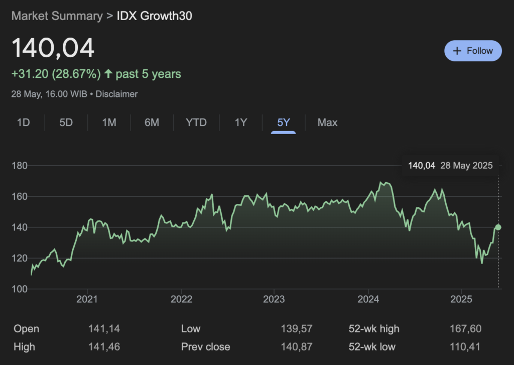 Kinerja indeks Growth30 dalam 5 tahun terakhir