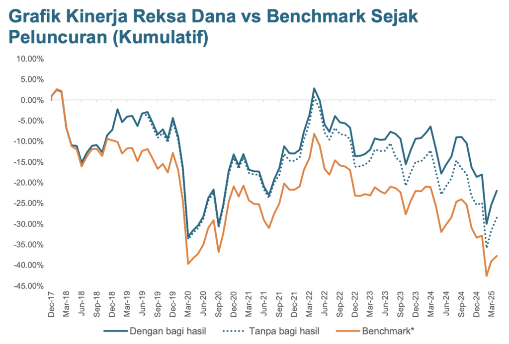 Grafik kinerja reksa dana indeks growth fund - BNI AM-Indeks IDX Growth30