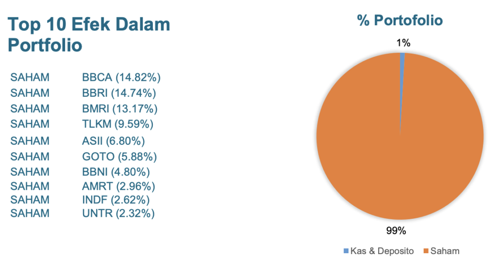 Top Holding BNI AM-Indeks IDX Growth30