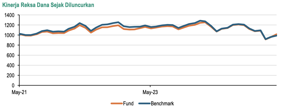 Grafik kinerja reksa dana indeks growth fund - BNP Paribas IDX Growth30
