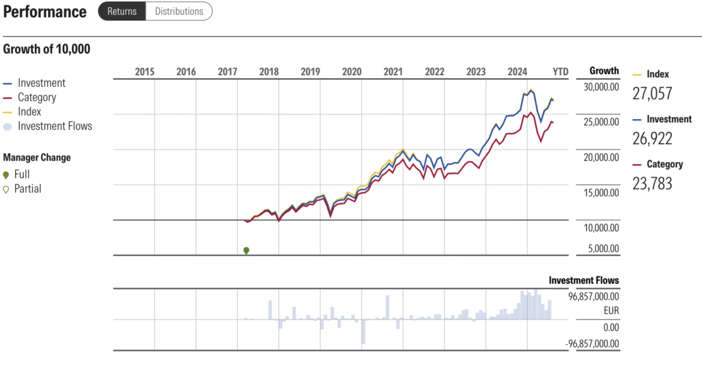Kinerja Fidelity S&P 500 Index Fund P-ACC-EUR
