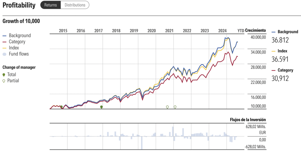 Kinerja Amundi Index MSCI North America