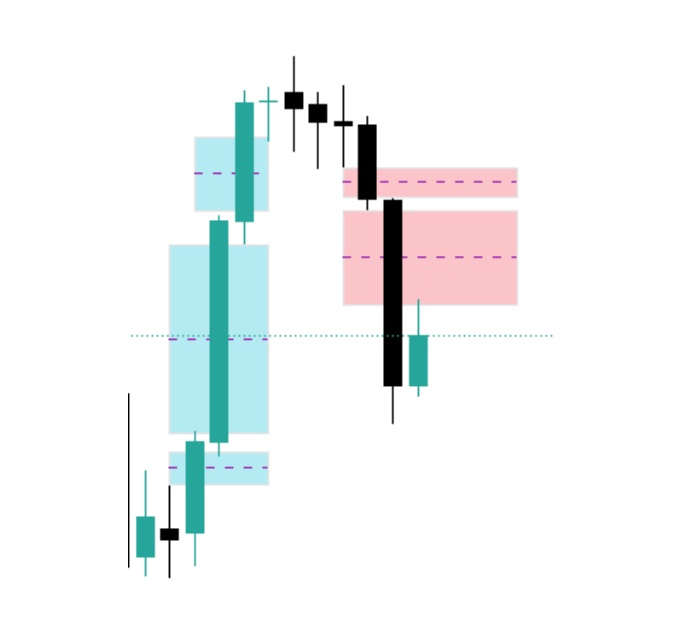 Identifikasi Fair Value Gap pada TradingView