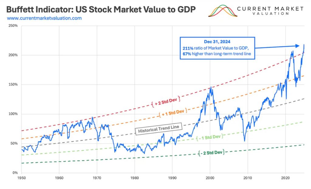 Indikator dari Warren Buffett