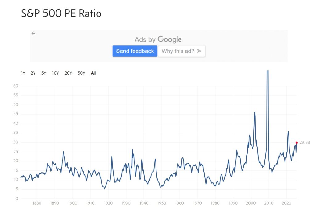 Riwayat rasio P/E S&P 500