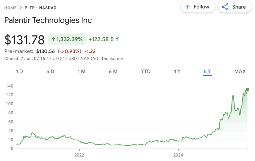 Kinerja saham Palantir dalam 5 tahun terakhir