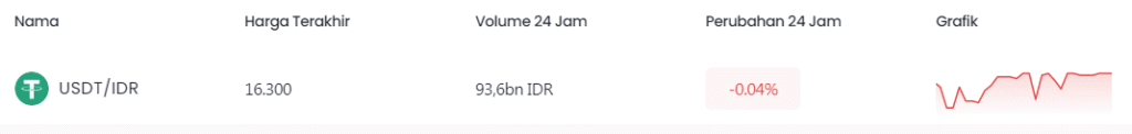 1 USDT berapa rupiah
