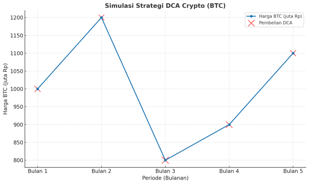 Cara penerapan DCA crypto