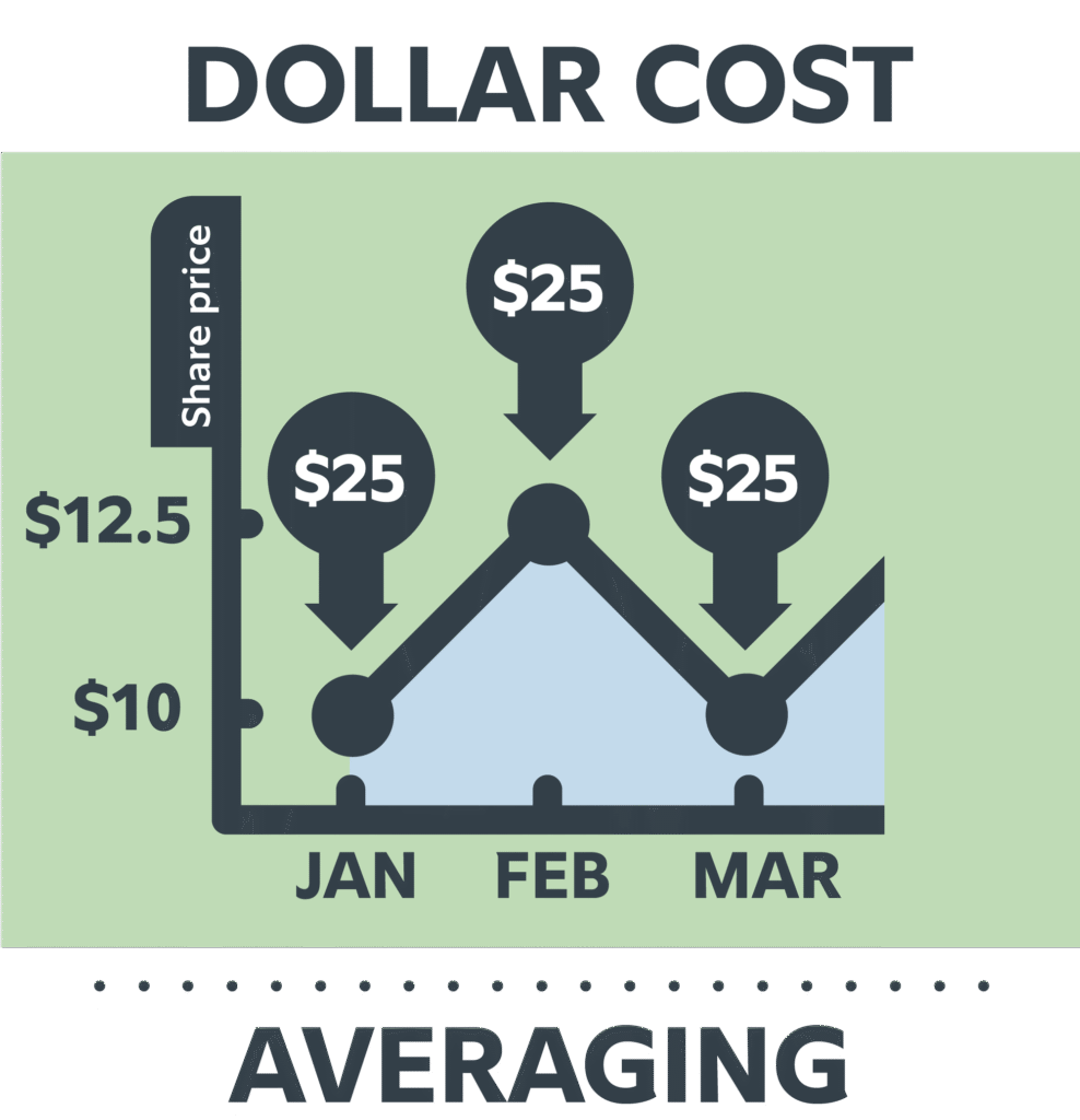 Dollar Cost Averaging adalah