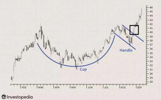 Menentukan Sinyal Beli dalam pola Cup and Handle