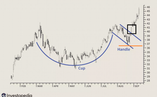 Menentukan Stop Loss pada pola Cup and Handle