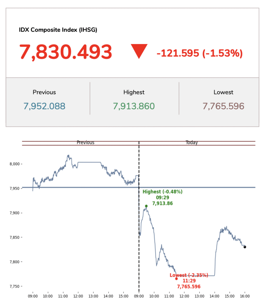 IHSG mengalami penurunan signifikan akibat outflow asing yang besar.