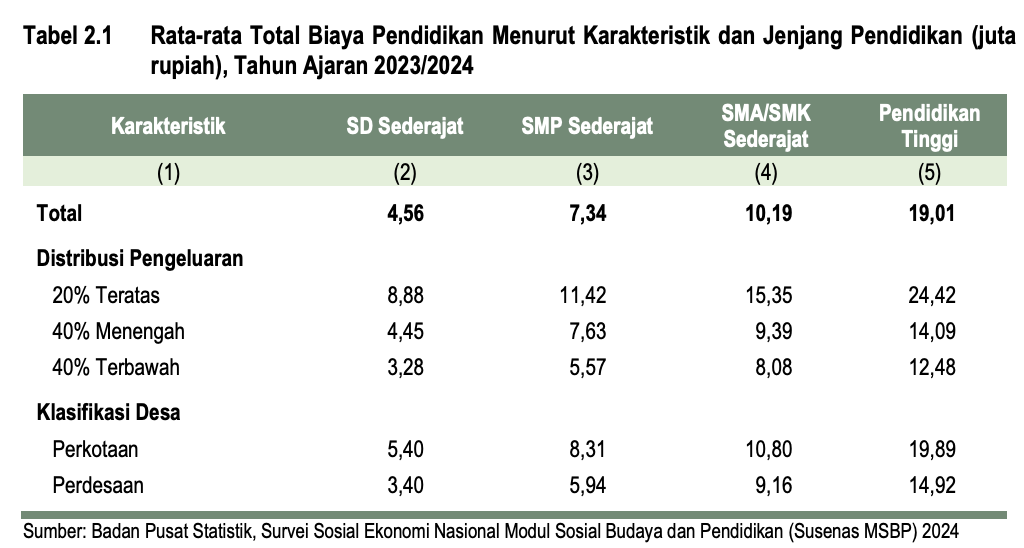 asuransi-pendidikan-anak biaya pendidikan anak dari SD hingga kuliah pada 2024 berdasarkan hitungan rata-rata nasional BPS